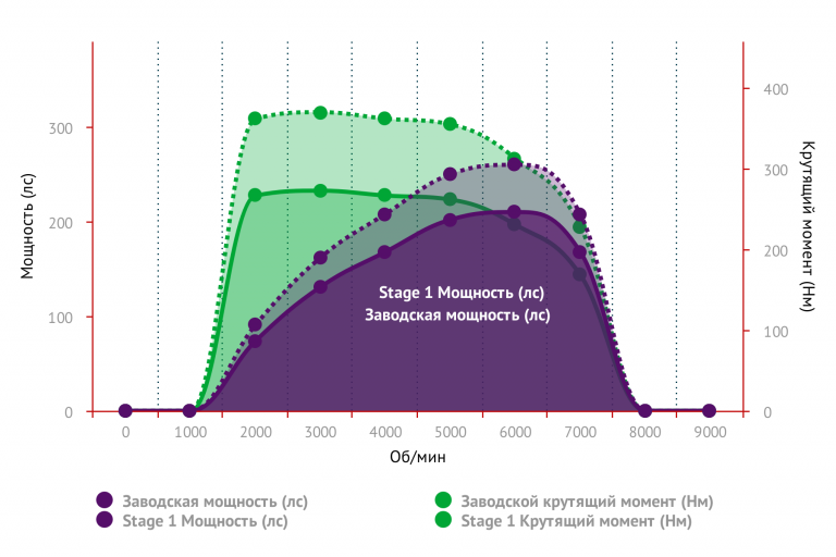 график замера мощности stage2 VW PASSAT CC 2.0 TSI