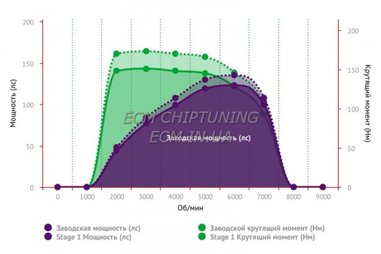 Чип-тюнинг КИА (Kia) Rio 2011 -> 2017 1.6 i 123 л.с.