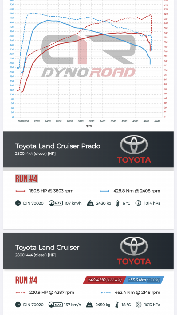 чип-тюнинг увеличение мощности stage2 Toyota Prado 2.8D 2019