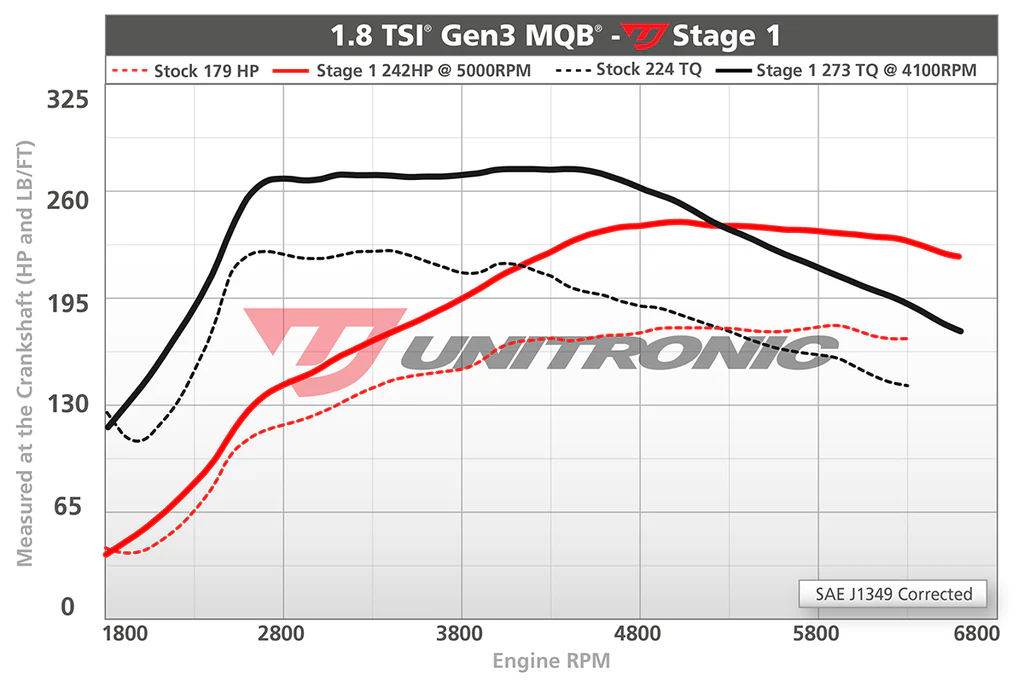 1.8TSI GEN3 stage1 DYNO