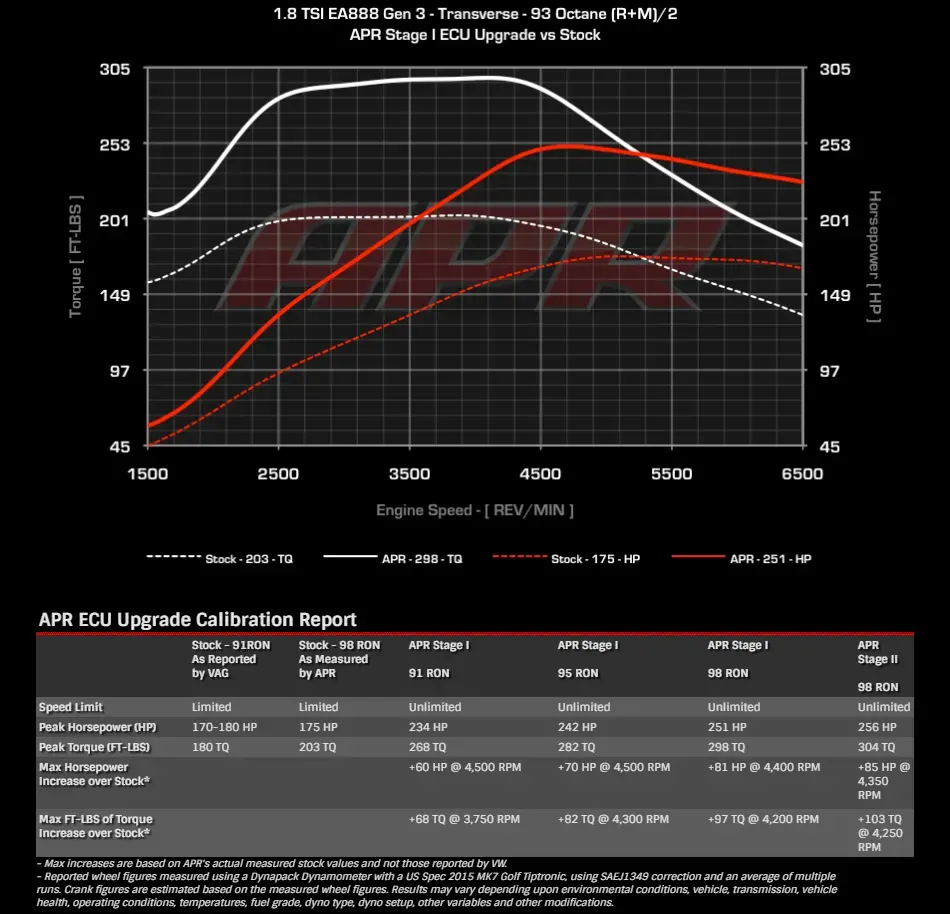 1.8TSI GEN3 stage1 DYNO